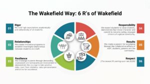 The Wakefield Way: 6 R’s of Wakefield